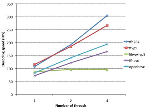 VP9 encoding/decoding performance vs. HEVC/H.264 .
